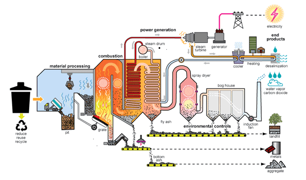 wastetoenergy